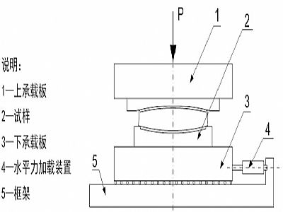 惠来县建筑摩擦摆隔震支座水平性能试验方法